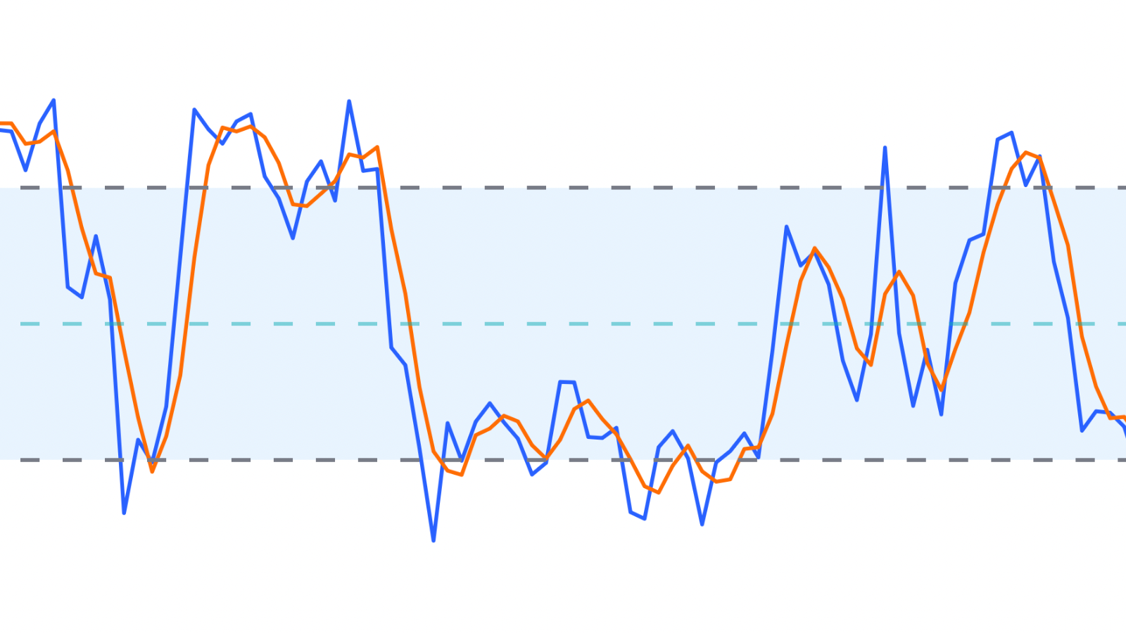Economic Stochastic Graph Example Stochastic | CoinChartist